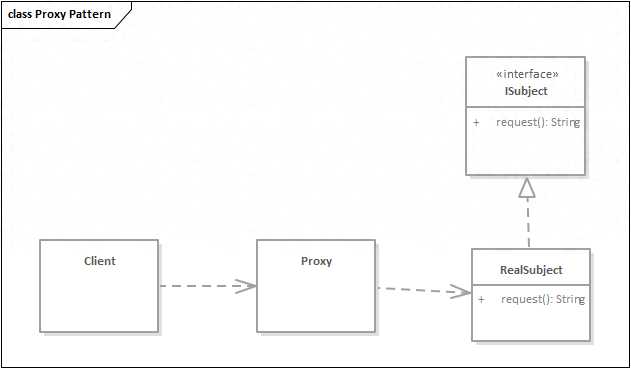 设计模式之代理模式（Proxy Pattern）篇