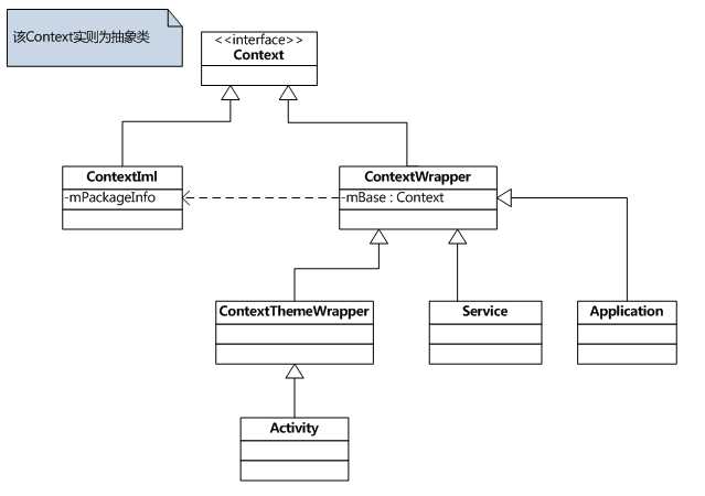 深入理解Android中Context（一）