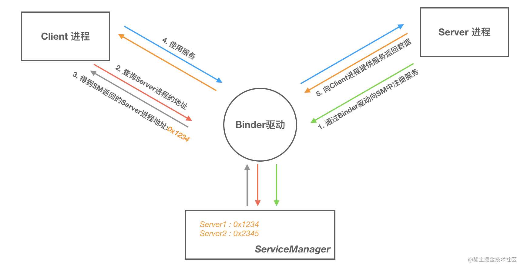 Binder 通信模型