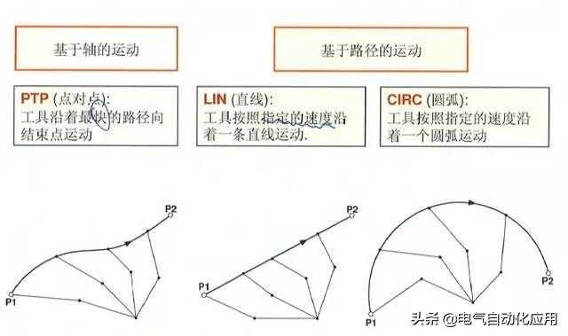 怎样学好机器人和PLC编程?先学习它的运动方式吧!