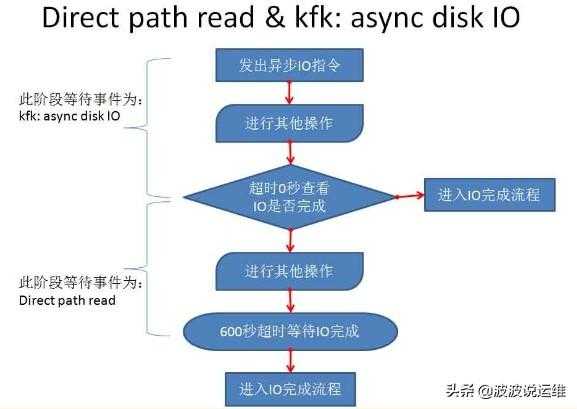 详解Oracle数据库等待事件--kfk: async disk IO[通俗易懂]