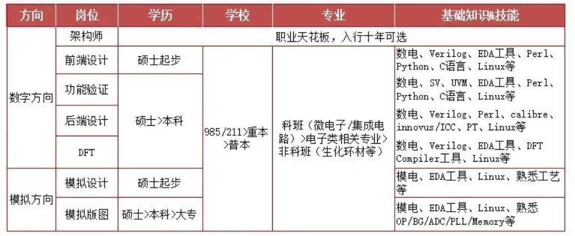 转行IC该如何选择岗位？这些岗位年均薪可达36W