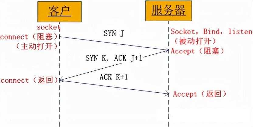 一文让你透彻理解Linux的SOCKET编程（含实例解析）