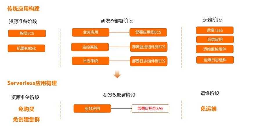 Serverless 时代 DevOps 的最佳打开方式