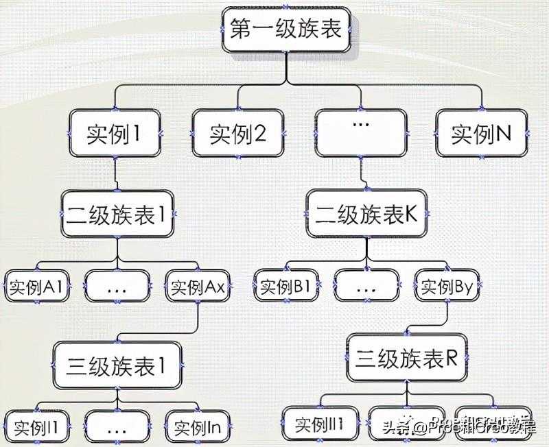 Proe/Creo族表使用详解