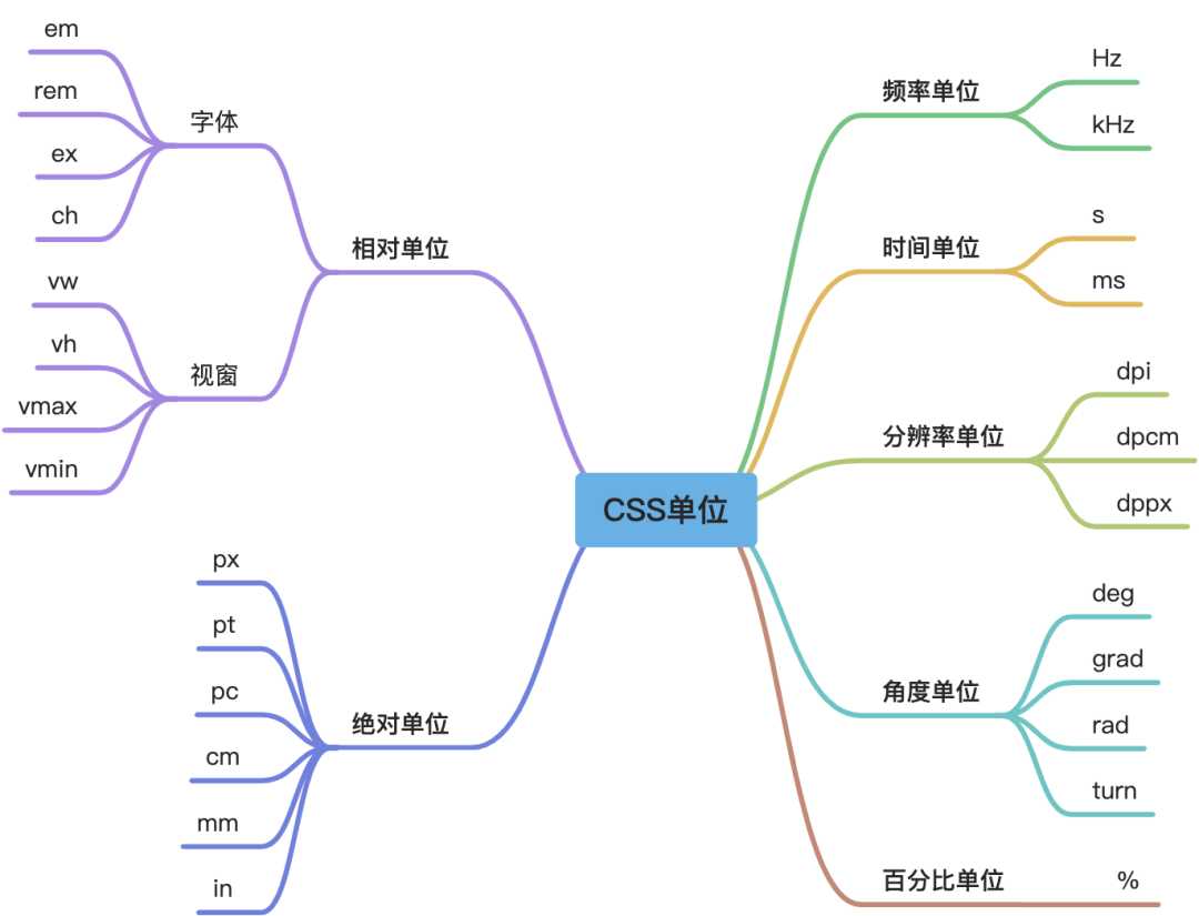 一文读懂 CSS 单位