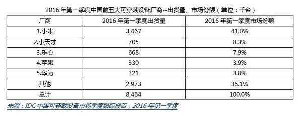 乐视Kido儿童手表推出 出货量能否后来居上存疑「终于解决」