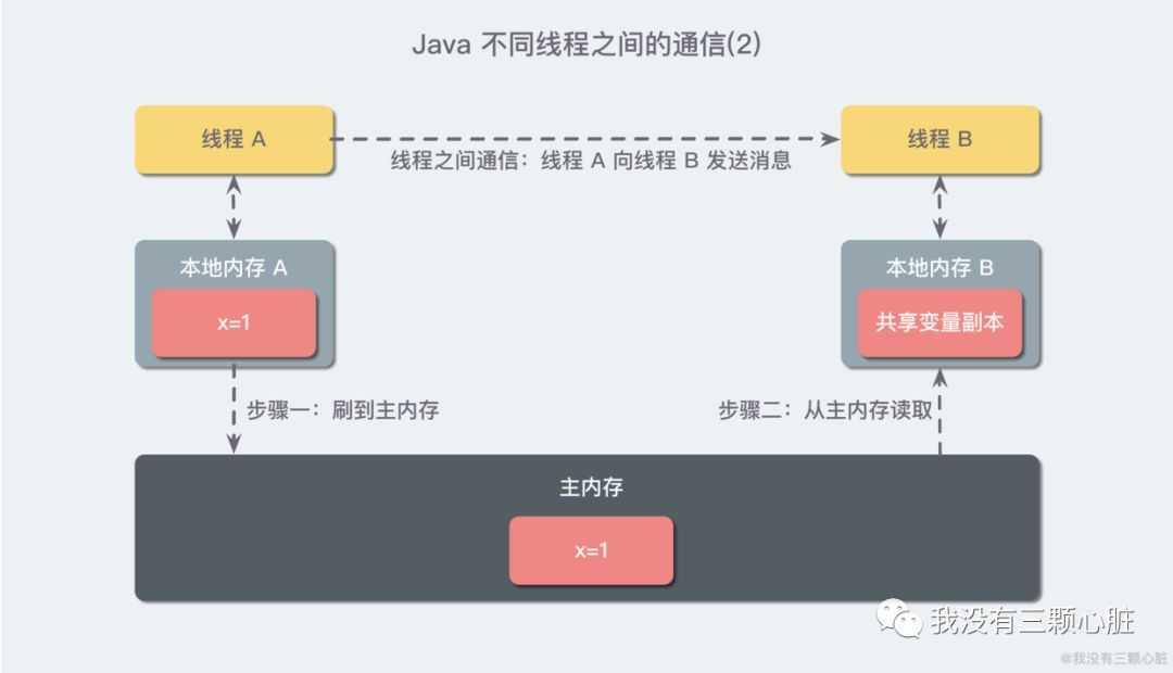 高并发中的线程通信，看这一篇就够了[通俗易懂]
