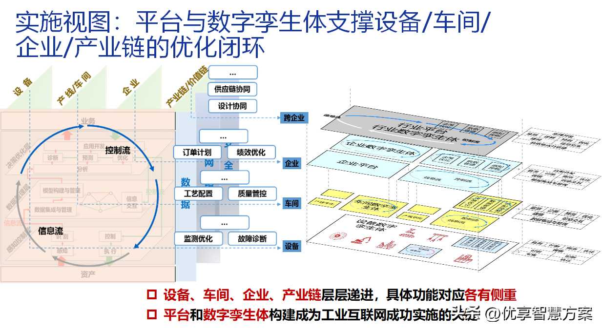 智能制造数字化转型工业互联网体系架构解决方案PPT