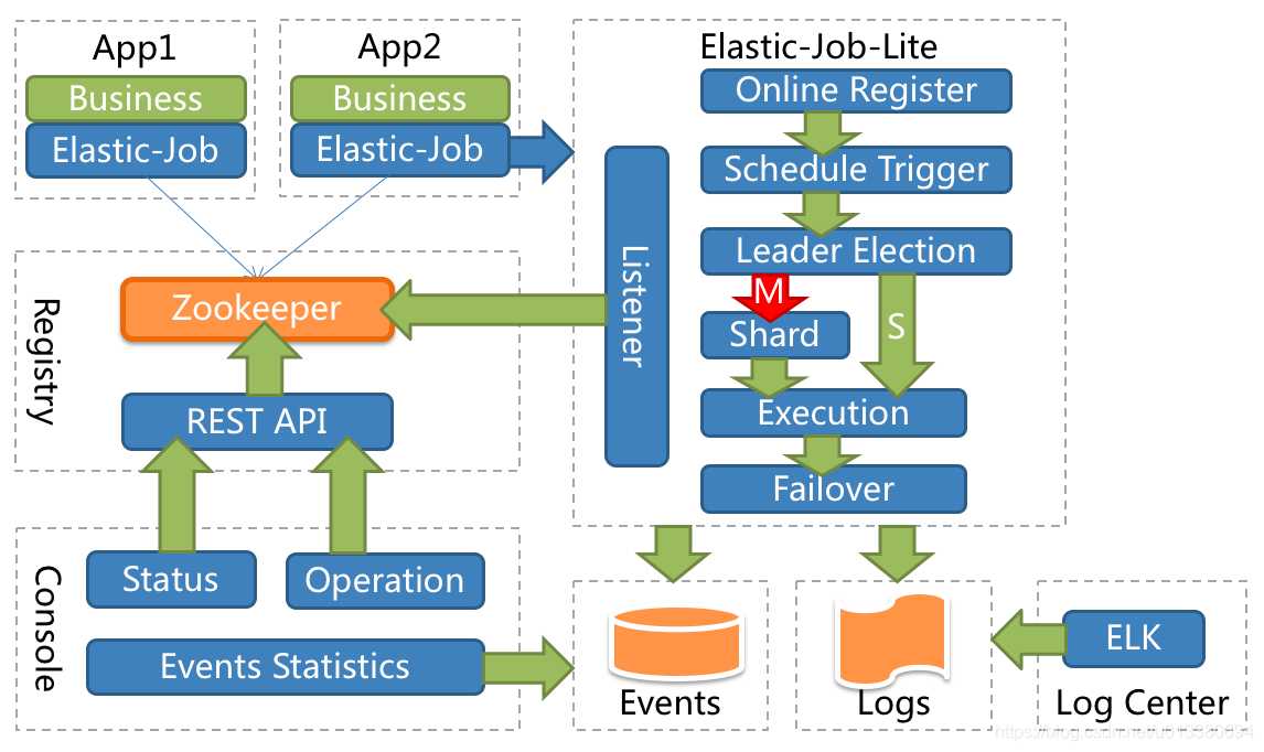 Elastic-job 分布式任务调度原理「建议收藏」