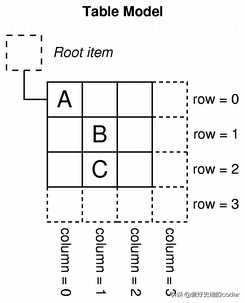 实战PyQt5: 064-MV框架中的Model类