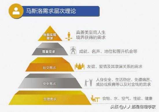 马斯洛五大需求