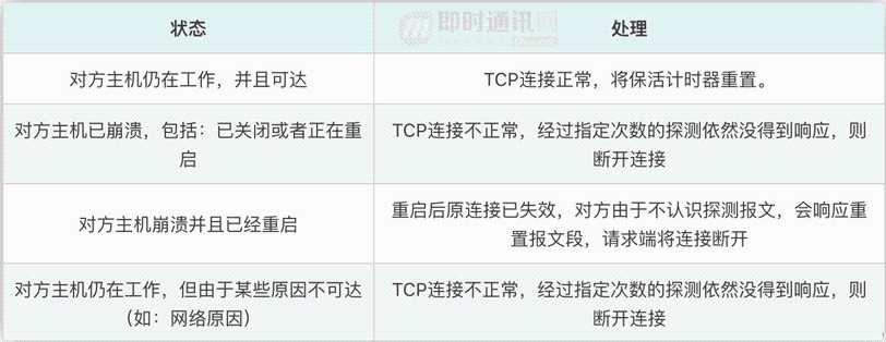 不为人知的网络编程(十二)：彻底搞懂TCP协议层KeepAlive保活机制