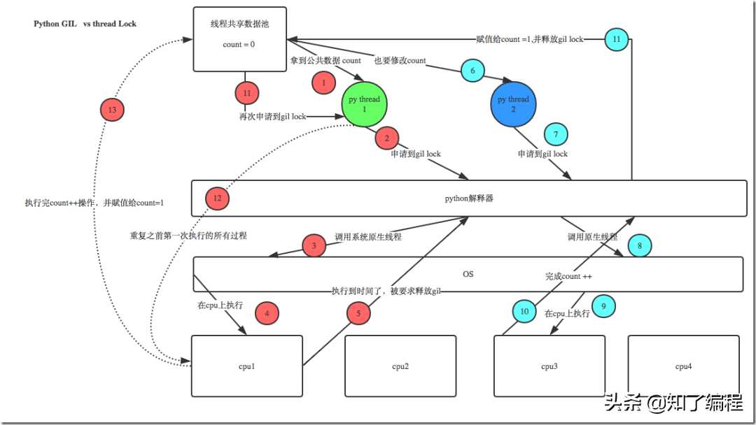 熬了两个通宵写的！终于把多线程和多进程彻底讲明白了！「建议收藏」