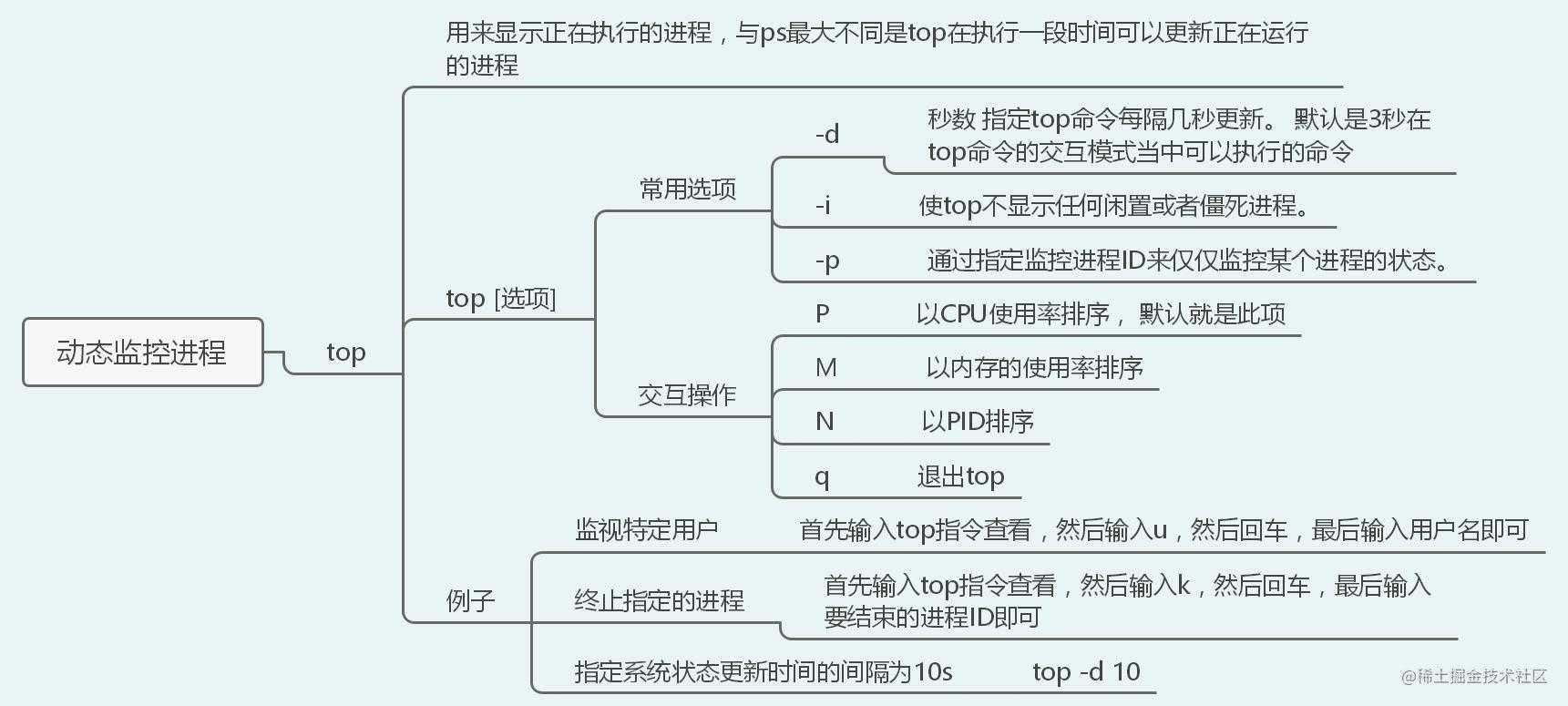 40张图入门Linux——（前端够用，运维入门）