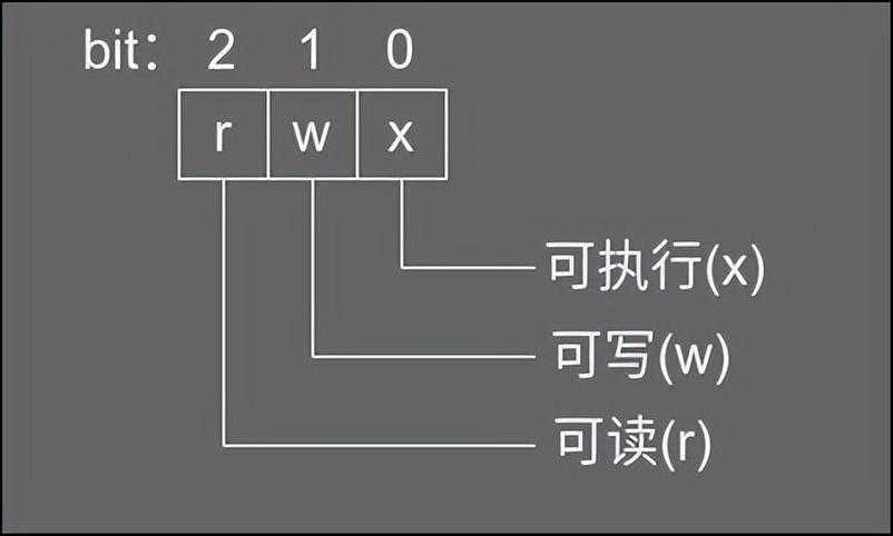 Linux文件权限：setuid、setgid和sticky bit