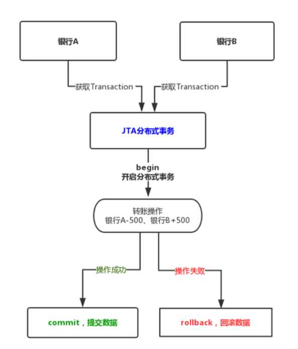 一文详解 SpringBoot 多数据源中的分布式事务