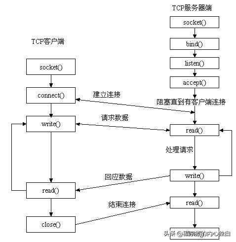 Java版：一个极致精简的socket通讯服务器和客户端