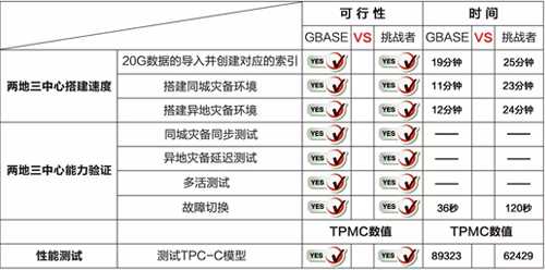 国产数据库新生力：GBase 8t高可用探秘[通俗易懂]