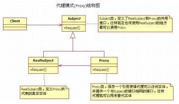 Java学习：设计模式之浅谈代理模式（proxy）