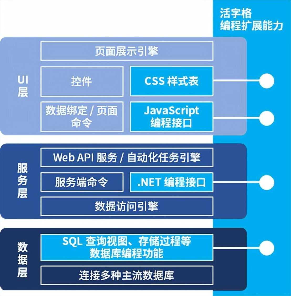 补齐短板，走向全栈｜低代码纯前端/纯后端应用开发怎么做？