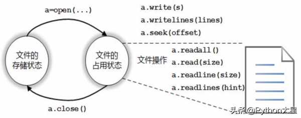 Python二级（09）——文件和数据格式化「建议收藏」