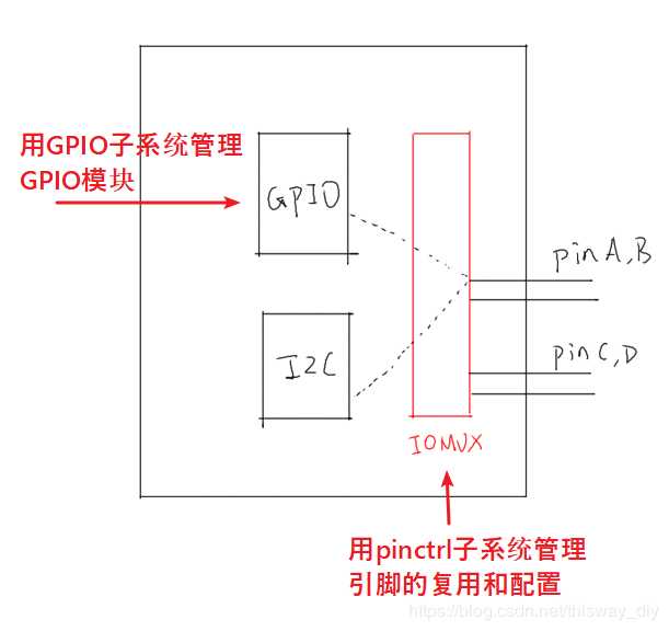 Pinctrl子系统重要概念