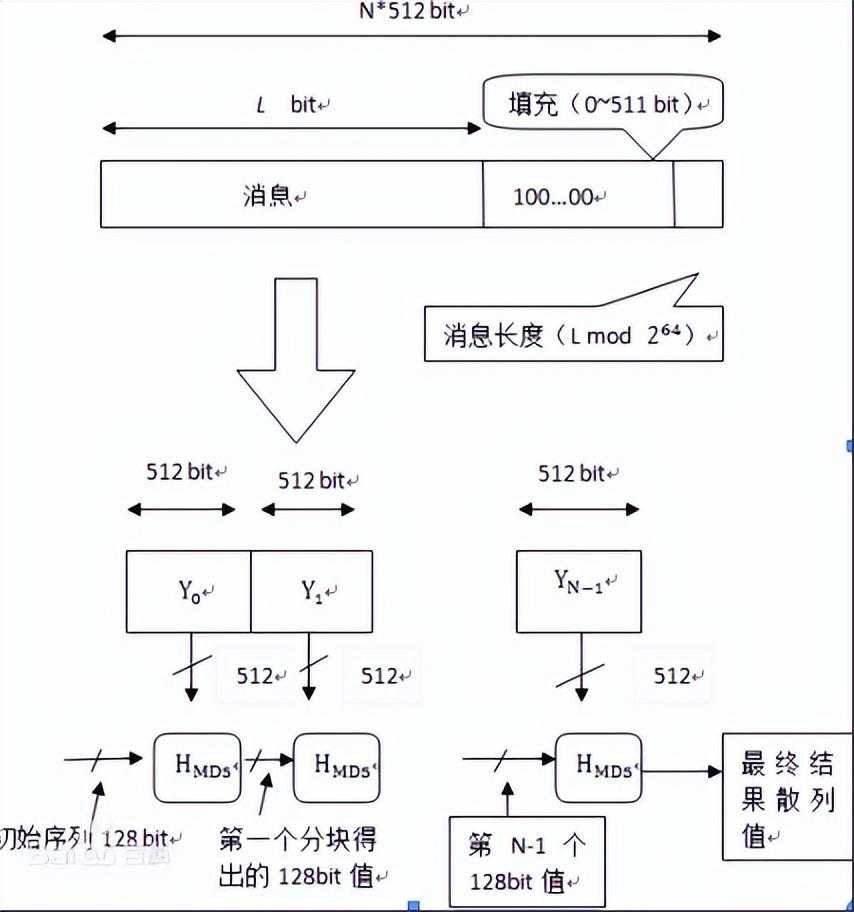 MD5现在还有人用么？[亲测有效]