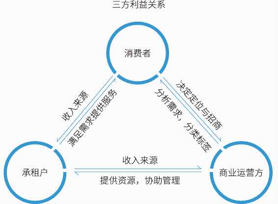 大数据揭秘：透过“5B”模型，我们发现赚钱的商场都有这些特性