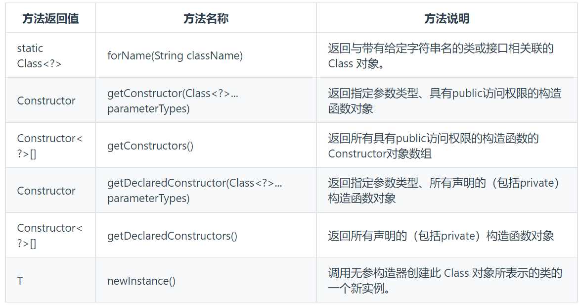 java菜鸟到大佬——全网最全反射机制讲解「终于解决」