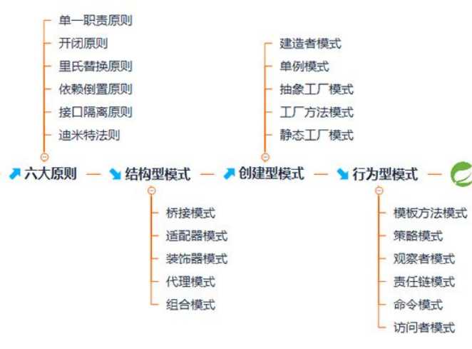 开发3年每天CRUD？或许你需要这样一份阿里P7java进阶路线图「建议收藏」