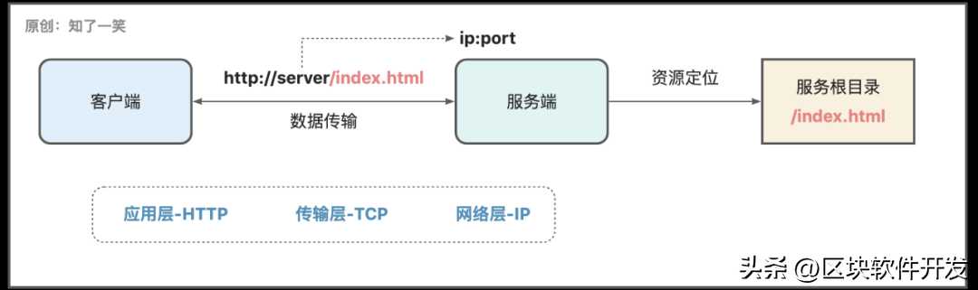 Java网络编程以及通信原理