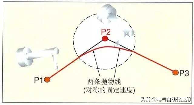 怎样学好机器人和PLC编程?先学习它的运动方式吧!