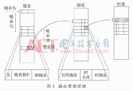 面向FPGA的DSR路由表项设计与实现方法