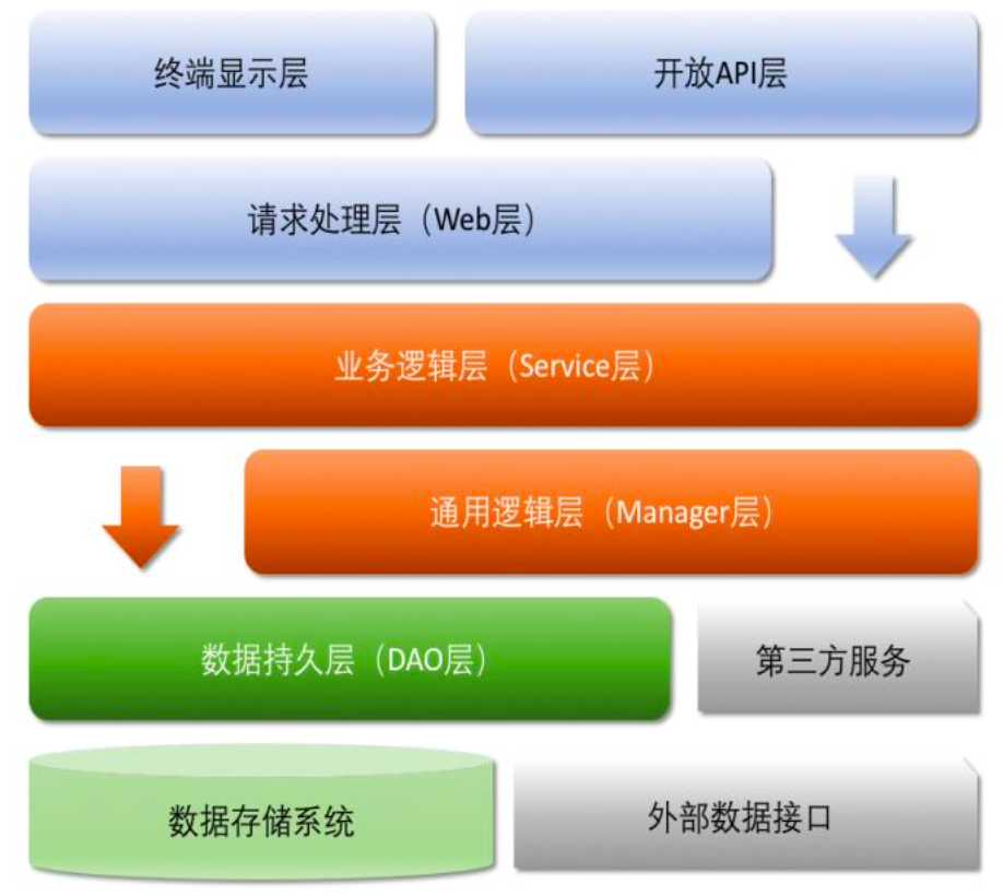 后端应用分层经验总结