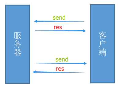 web前端技术基础课程讲解之浅谈对Socket的理解