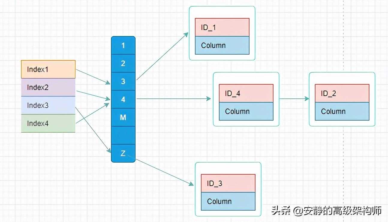 MySQL索引从基础到原理，看这一篇就够了[通俗易懂]