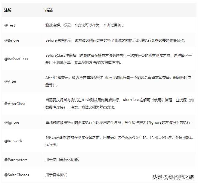 开发人员一定要掌握的JUnit4教程+实践「终于解决」