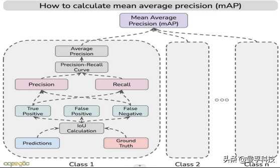 目标检测中的“神奇指南”——平均精度（mAP）