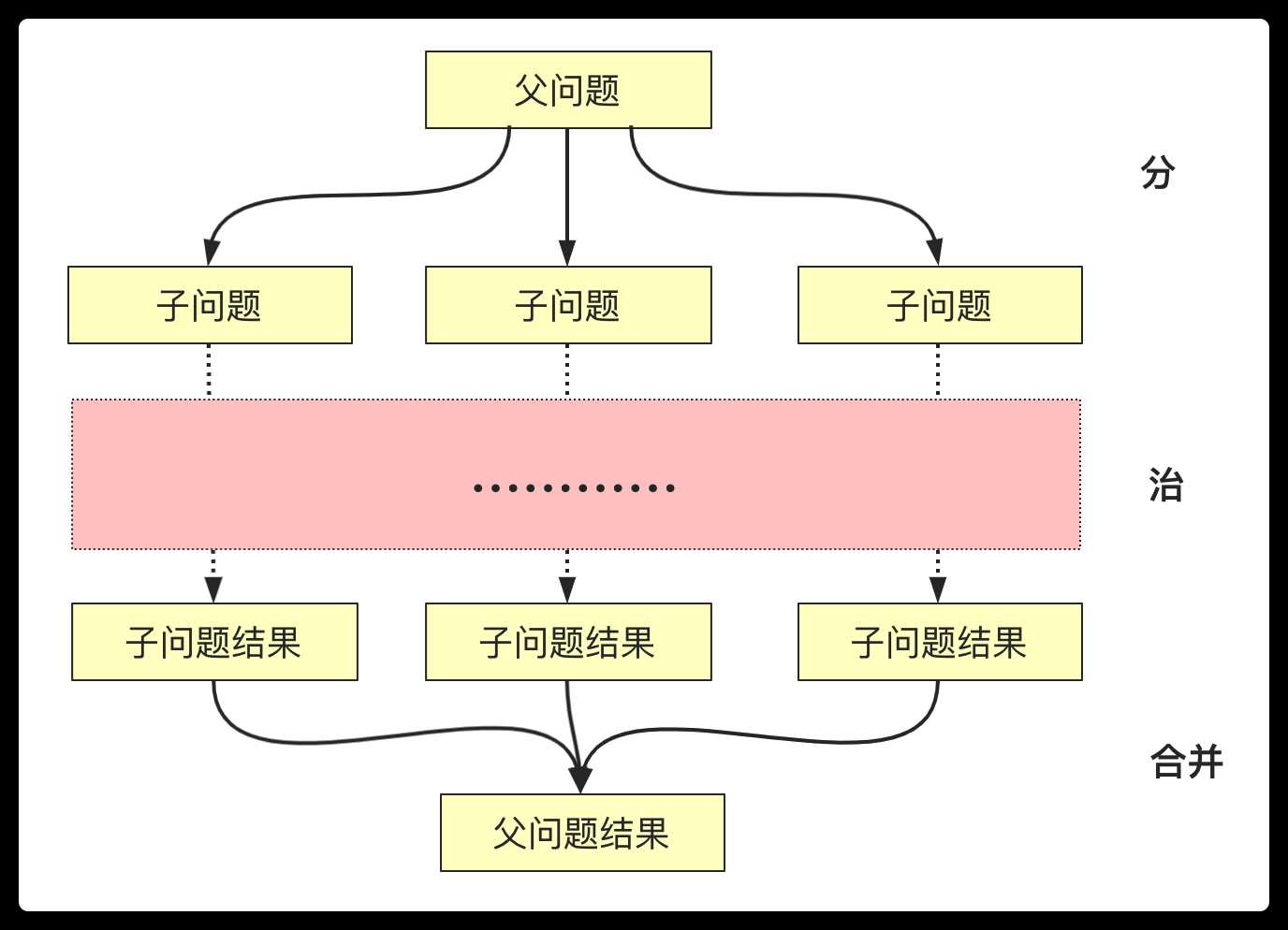 「五大常用算法」一文搞懂分治算法