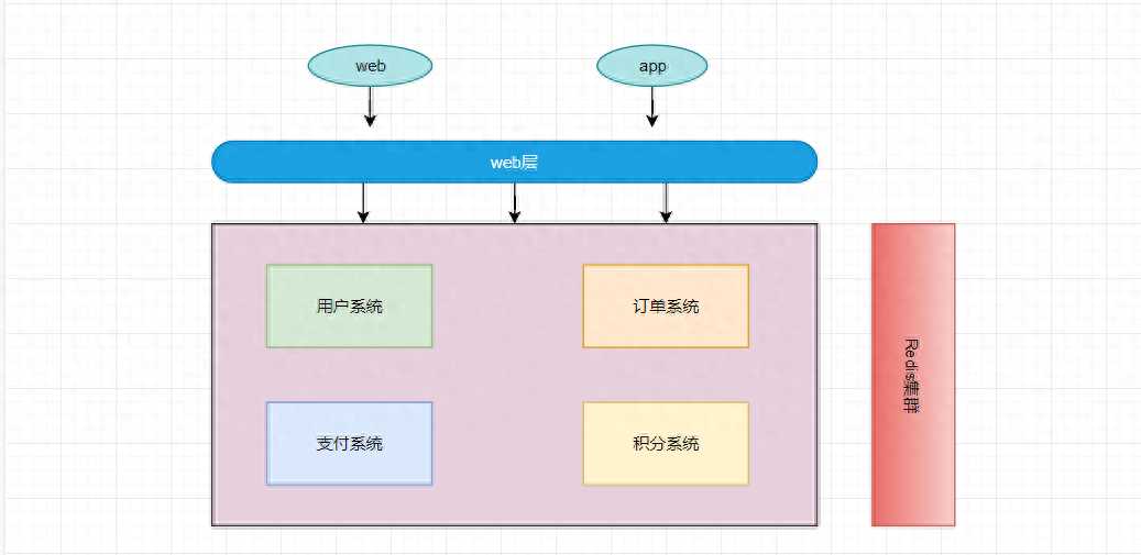 分布式系统中session一致性问题