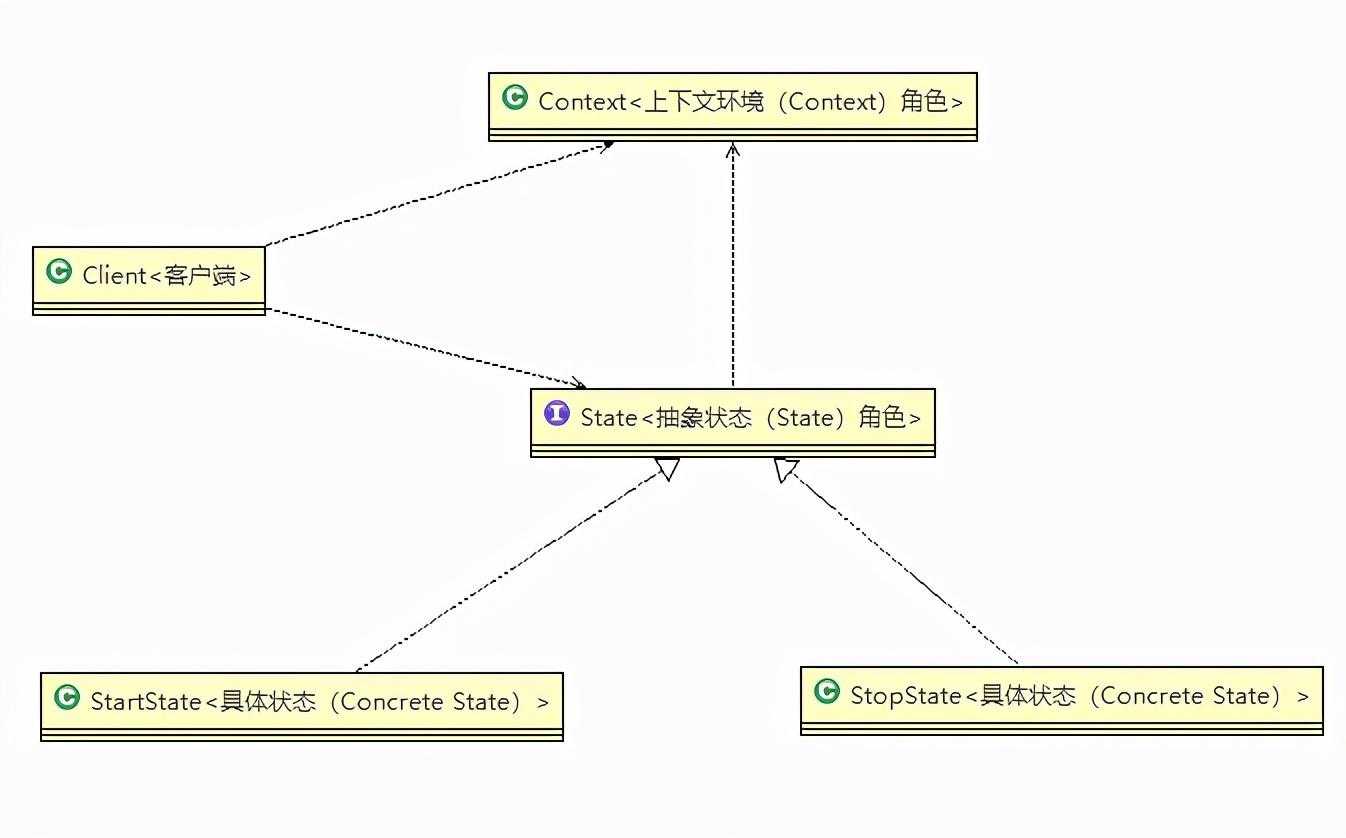 Java，设计模式，行为型，状态模式，内在状态改变时改变行为[通俗易懂]