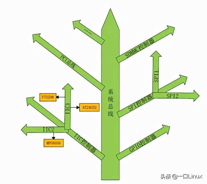 linux驱动11-linux设备驱动统一模型设备树