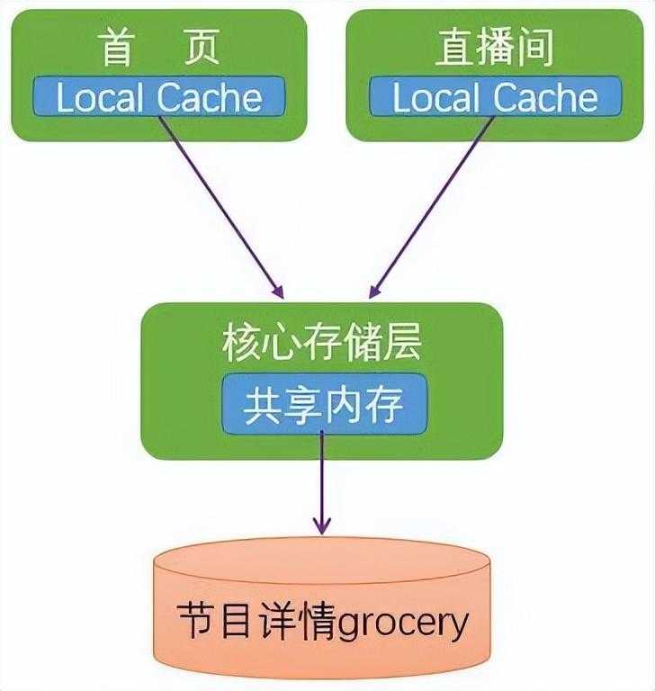 linux后台服务架构高性能设计之道