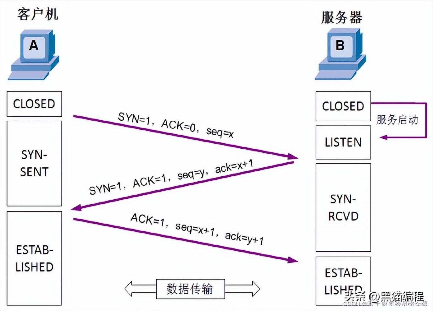 一文详解计算机网络TCP/UDP协议，三次握手原理[亲测有效]