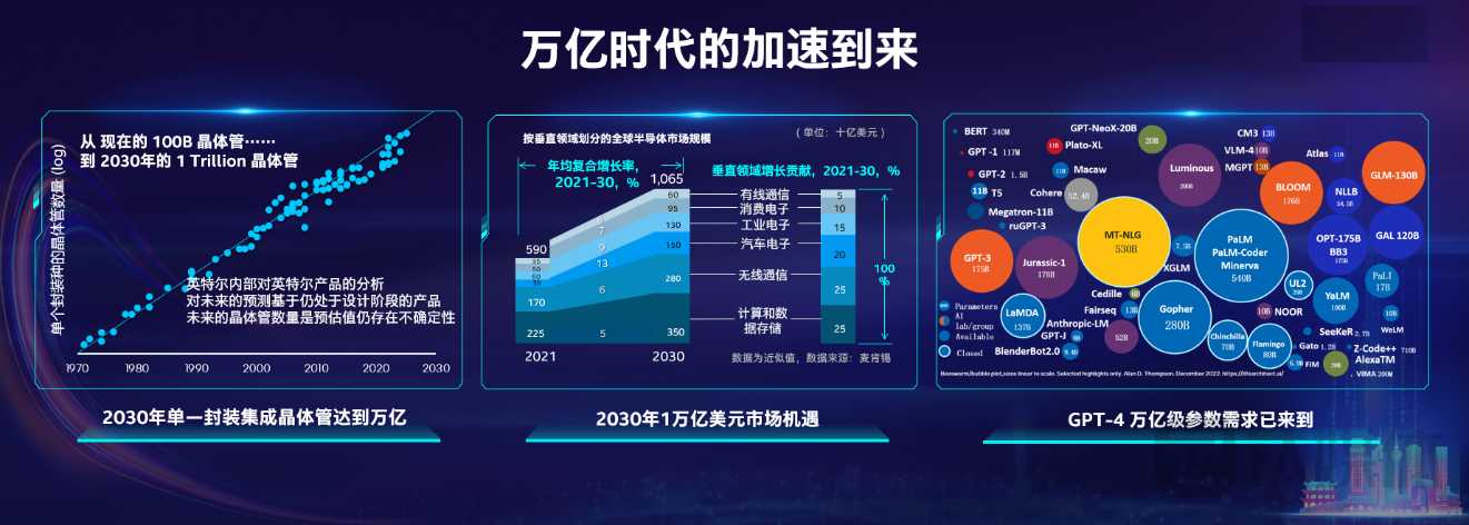 英特尔宋继强：ChatGPT大模型需要算力云支撑，“万亿”时代已加速到来｜硅基世界