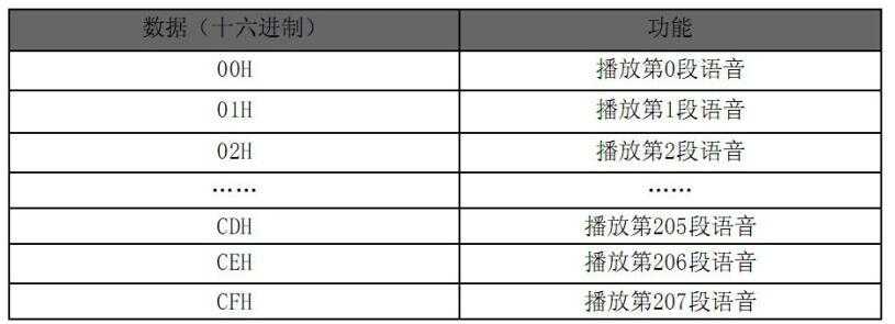 单片机语音播报怎么做？语音模块原理及程序编写思路「建议收藏」