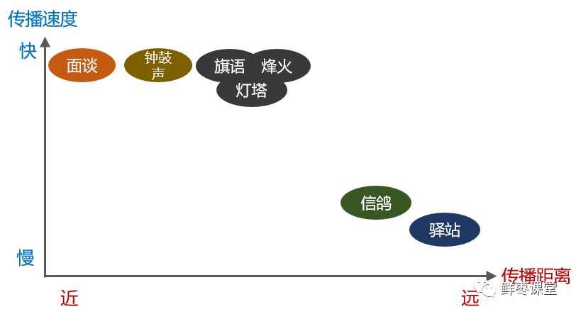 大话通信原理（适用于小学五年级以上人群）