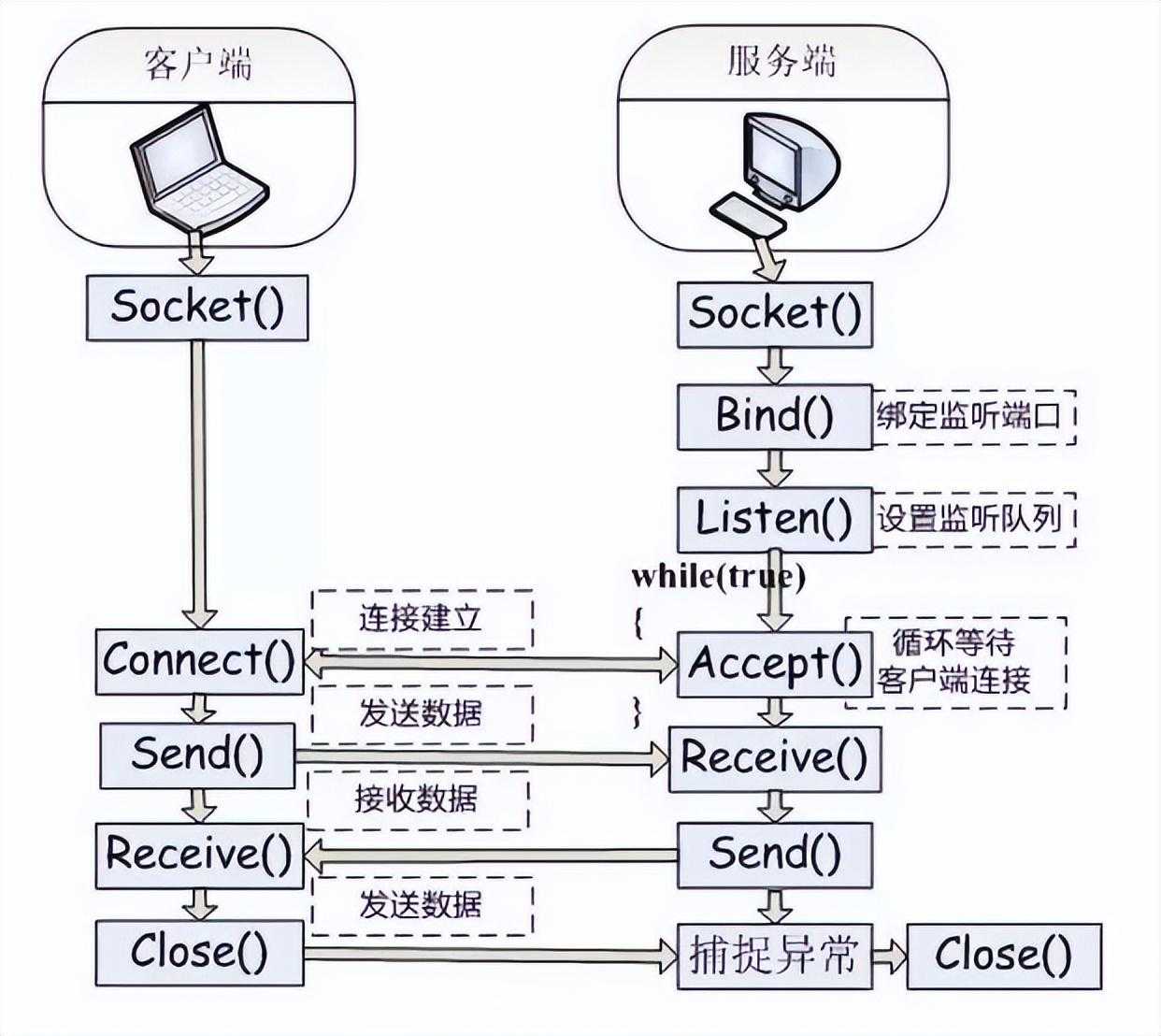 初识Socket用法