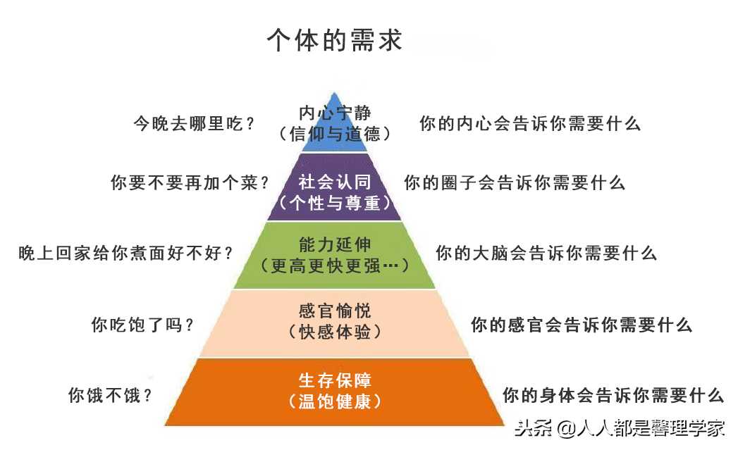 马斯洛五大需求